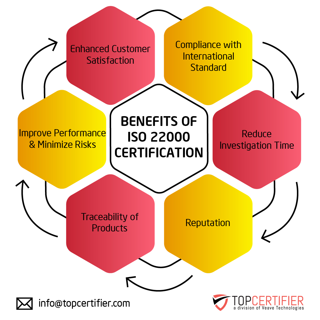 iso 22000 certification in Czech Republic