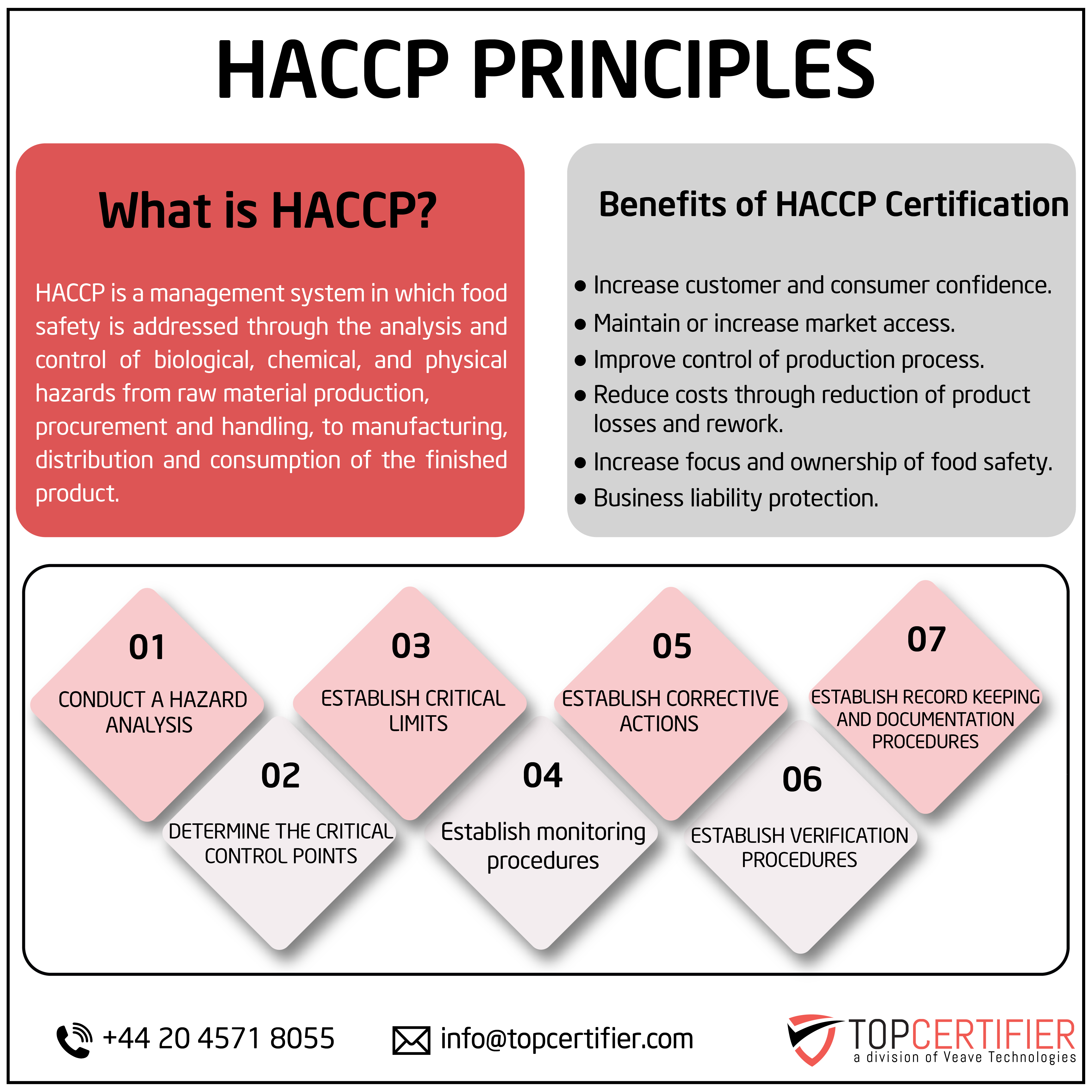 HACCP certification in Czech Republic